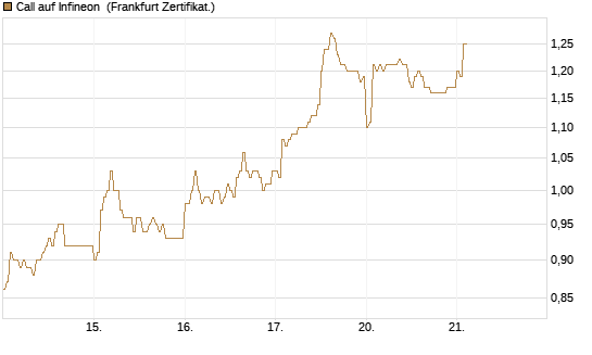 Call auf Infineon [DZ BANK AG] Chart