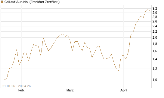 Call auf Aurubis [DZ BANK AG] Chart
