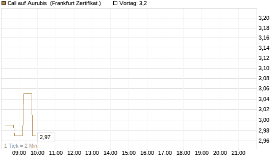 Call auf Aurubis [DZ BANK AG] Chart