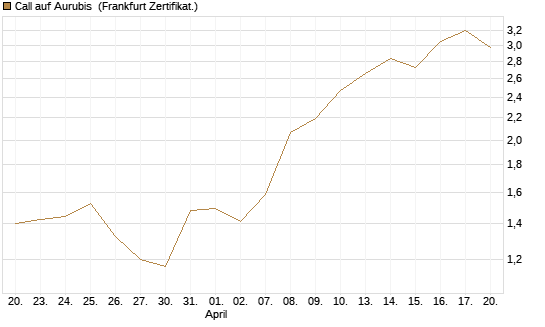 Call auf Aurubis [DZ BANK AG] Chart
