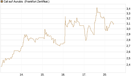 Call auf Aurubis [DZ BANK AG] Chart