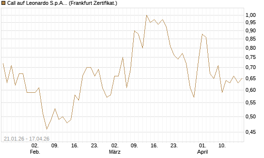 Call auf Leonardo S.p.A. [DZ BANK AG] Chart