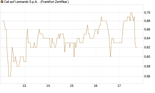 Call auf Leonardo S.p.A. [DZ BANK AG] Chart