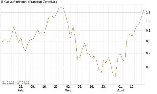 Call auf Infineon [DZ BANK AG] Chart