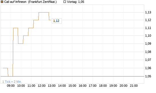 Call auf Infineon [DZ BANK AG] Chart