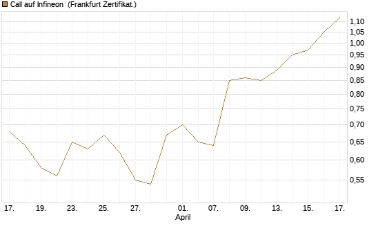 Call auf Infineon [DZ BANK AG] Chart