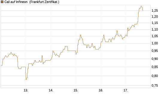 Call auf Infineon [DZ BANK AG] Chart