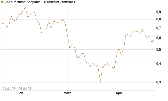 Call auf Intesa Sanpaolo [DZ BANK AG] Chart