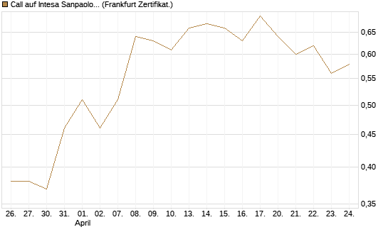 Call auf Intesa Sanpaolo [DZ BANK AG] Chart