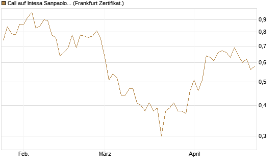 Call auf Intesa Sanpaolo [DZ BANK AG] Chart