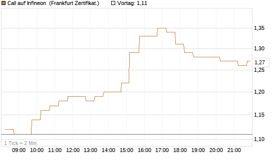 Call auf Infineon [DZ BANK AG] Chart