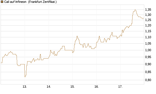 Call auf Infineon [DZ BANK AG] Chart