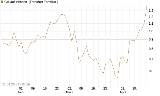 Call auf Infineon [DZ BANK AG] Chart