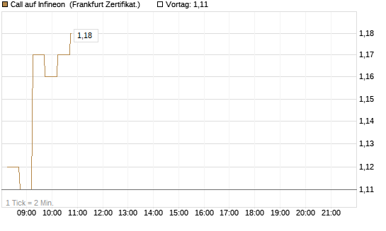 Call auf Infineon [DZ BANK AG] Chart