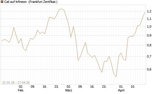 Call auf Infineon [DZ BANK AG] Chart