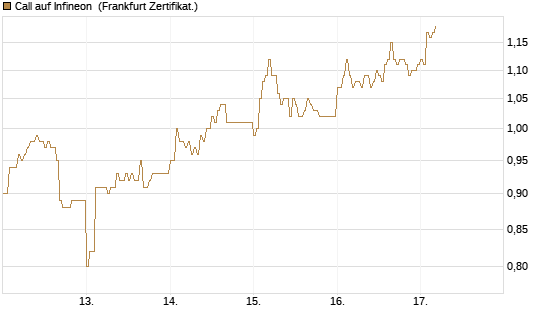 Call auf Infineon [DZ BANK AG] Chart