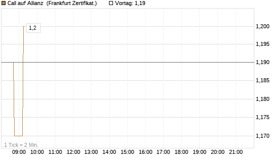 Call auf Allianz [DZ BANK AG] Chart