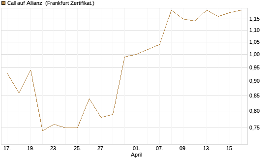Call auf Allianz [DZ BANK AG] Chart