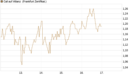 Call auf Allianz [DZ BANK AG] Chart