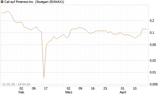 Call auf Pinterest Inc [Morgan Stanley & Co. Int. plc] Chart