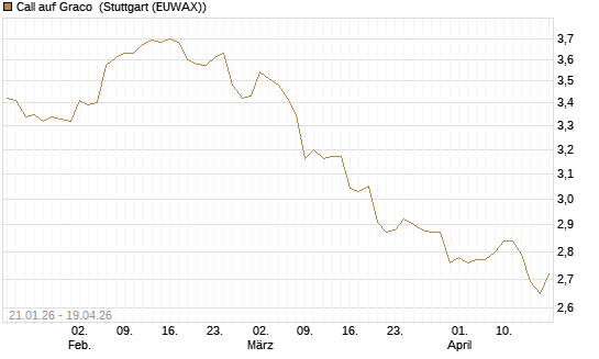 Call auf Graco [Morgan Stanley & Co. Int. plc] Chart