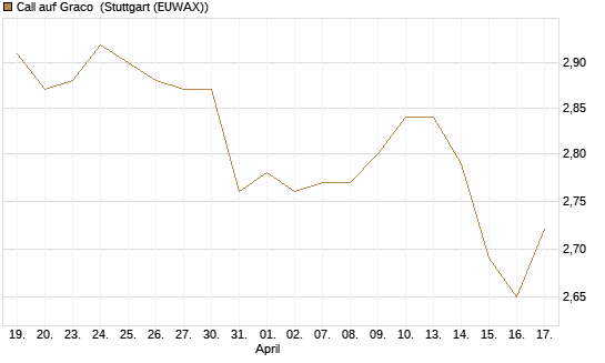 Call auf Graco [Morgan Stanley & Co. Int. plc] Chart