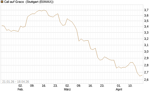 Call auf Graco [Morgan Stanley & Co. Int. plc] Chart
