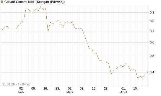Call auf General Mills [Morgan Stanley & Co. Int. plc] Chart