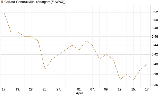 Call auf General Mills [Morgan Stanley & Co. Int. plc] Chart