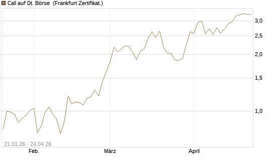 Call auf Dt. Börse [DZ BANK AG] Chart