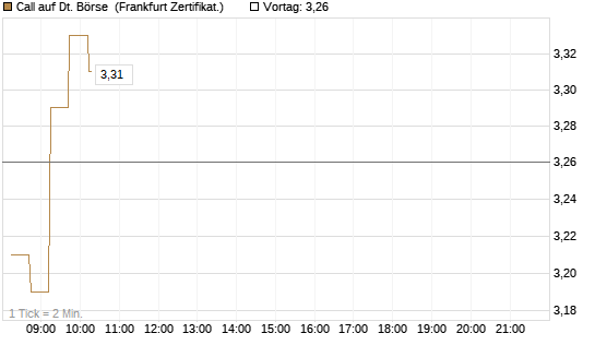 Call auf Dt. Börse [DZ BANK AG] Chart