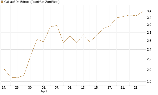 Call auf Dt. Börse [DZ BANK AG] Chart