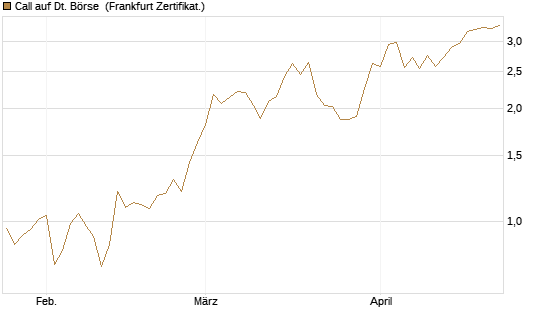 Call auf Dt. Börse [DZ BANK AG] Chart
