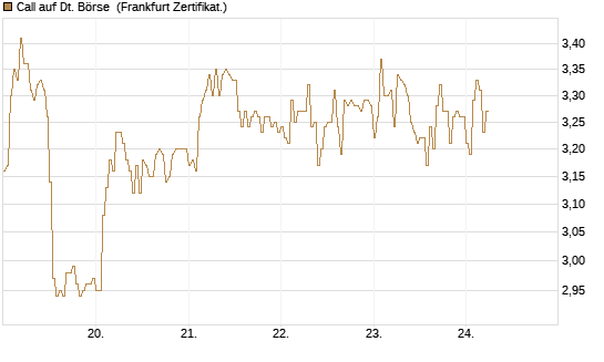 Call auf Dt. Börse [DZ BANK AG] Chart