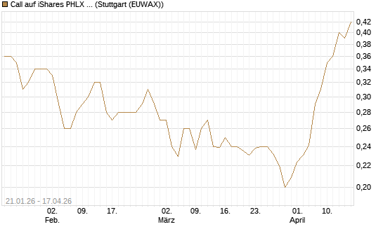 Call auf iShares PHLX Semiconductor ETF [Morgan Stanley & Co. Int. plc] Chart