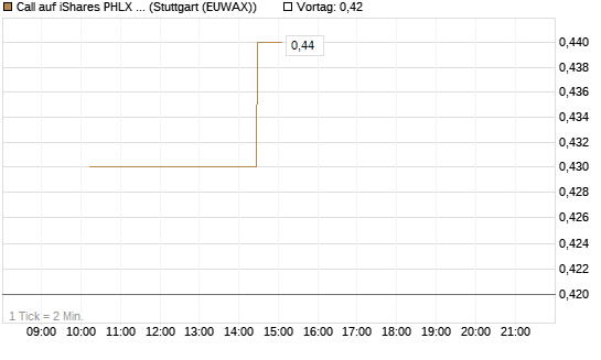 Call auf iShares PHLX Semiconductor ETF [Morgan Stanley & Co. Int. plc] Chart