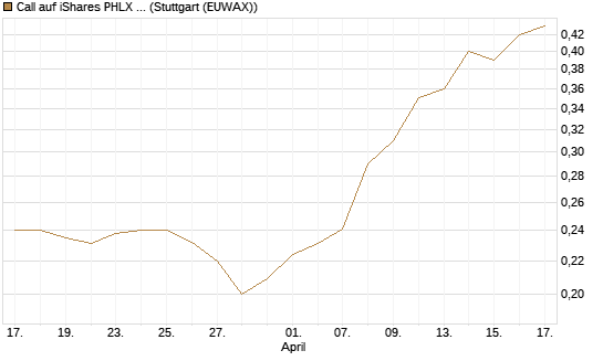 Call auf iShares PHLX Semiconductor ETF [Morgan Stanley & Co. Int. plc] Chart