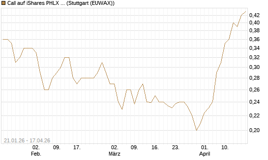 Call auf iShares PHLX Semiconductor ETF [Morgan Stanley & Co. Int. plc] Chart