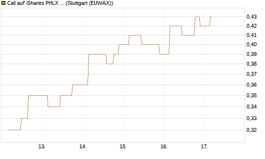Call auf iShares PHLX Semiconductor ETF [Morgan Stanley & Co. Int. plc] Chart