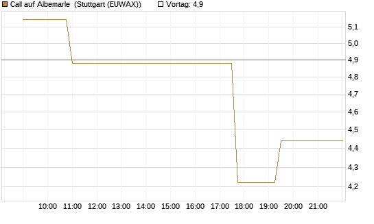 Call auf Albemarle [Morgan Stanley & Co. Int. plc] Chart