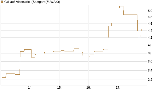 Call auf Albemarle [Morgan Stanley & Co. Int. plc] Chart