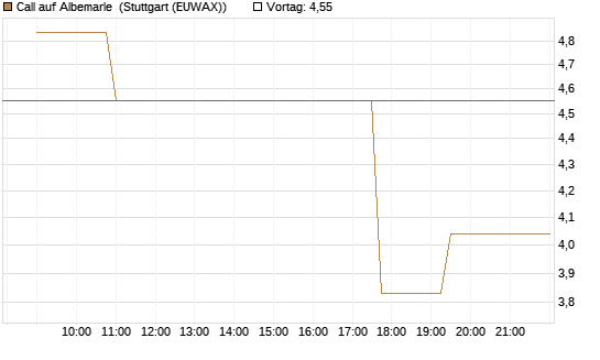 Call auf Albemarle [Morgan Stanley & Co. Int. plc] Chart