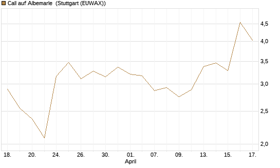 Call auf Albemarle [Morgan Stanley & Co. Int. plc] Chart