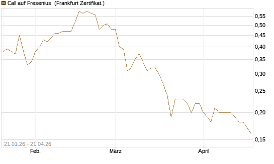 Call auf Fresenius [DZ BANK AG] Chart