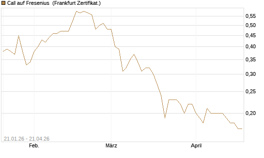 Call auf Fresenius [DZ BANK AG] Chart
