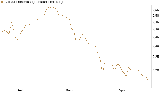 Call auf Fresenius [DZ BANK AG] Chart