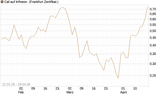 Call auf Infineon [DZ BANK AG] Chart