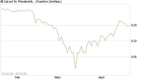 Call auf Dt. Pfandbriefbank [DZ BANK AG] Chart