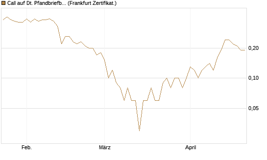 Call auf Dt. Pfandbriefbank [DZ BANK AG] Chart