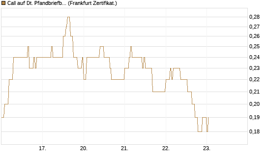 Call auf Dt. Pfandbriefbank [DZ BANK AG] Chart